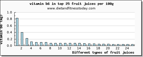 fruit juices vitamin b6 per 100g